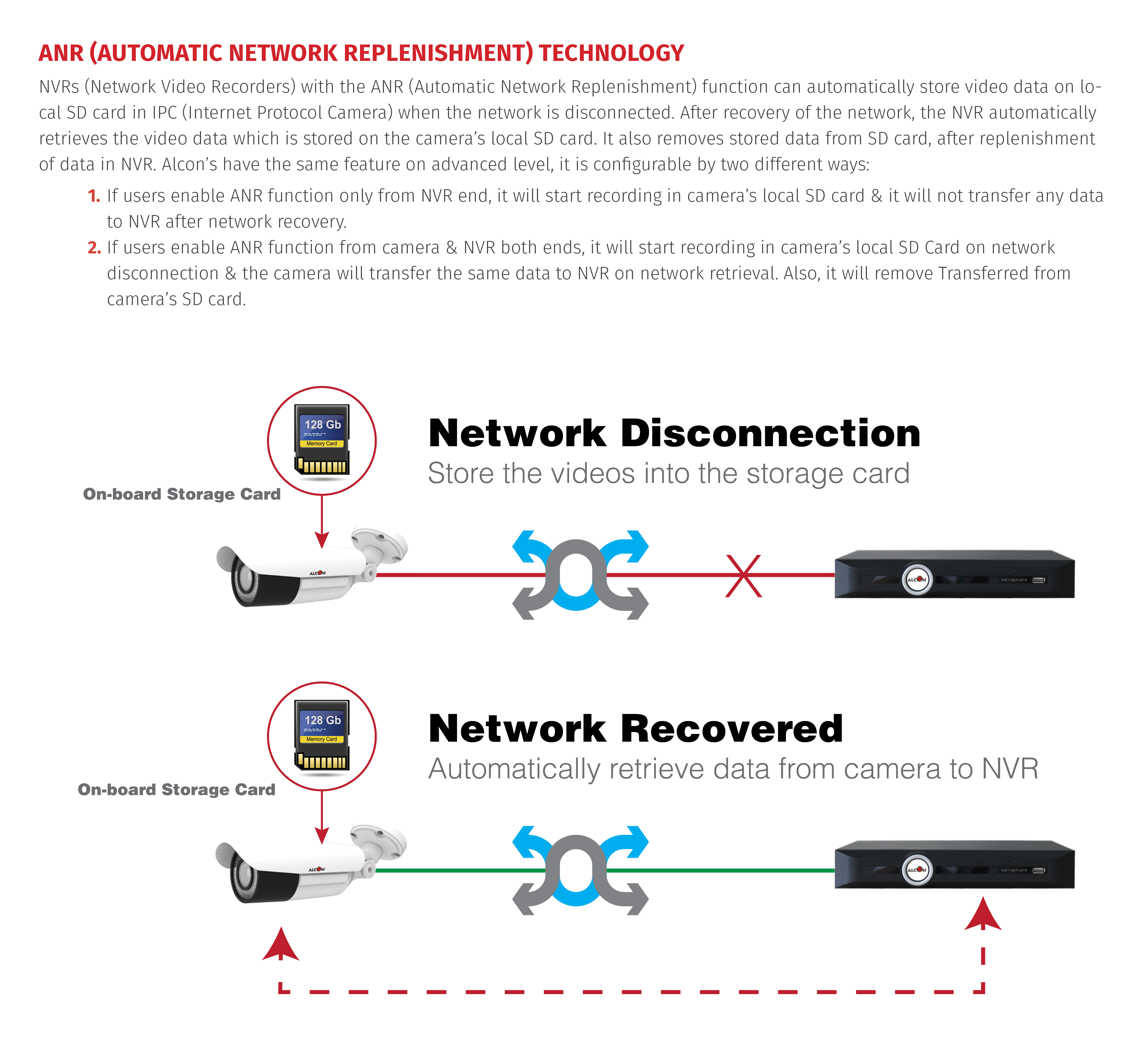 Automatic Network Replenishment or Redundancy Service